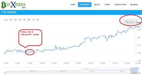 0.00005 btc to inr|BTC to INR Price Today .
